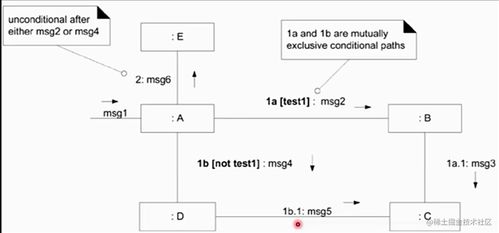 生物質能資源數(shù)據(jù)庫信息系統(tǒng)中UML交互圖的應用 順序圖與通信圖解析