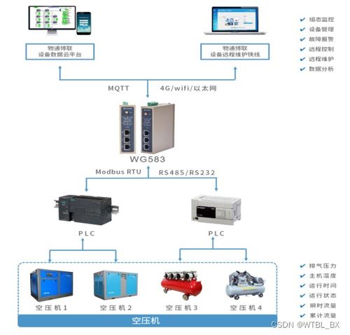 食品空壓機(jī)數(shù)據(jù)采集遠(yuǎn)程監(jiān)控與生物質(zhì)能資源數(shù)據(jù)庫集成解決方案